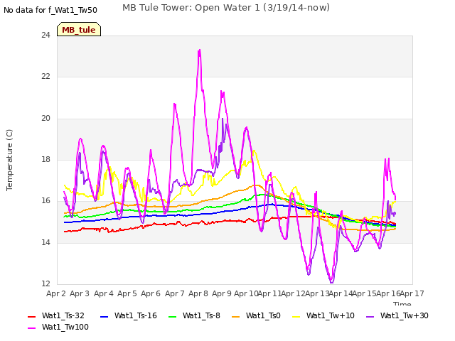 plot of MB Tule Tower: Open Water 1 (3/19/14-now)