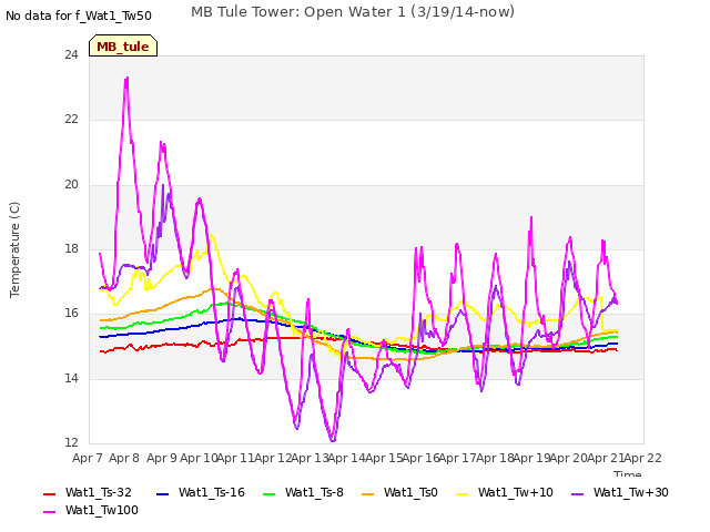 plot of MB Tule Tower: Open Water 1 (3/19/14-now)