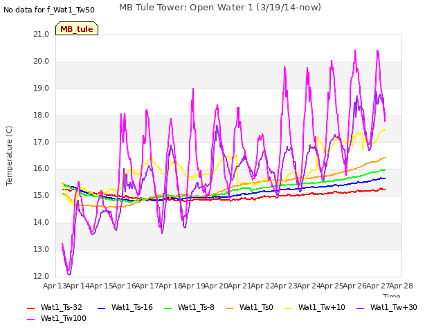 plot of MB Tule Tower: Open Water 1 (3/19/14-now)