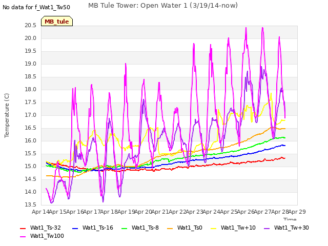 plot of MB Tule Tower: Open Water 1 (3/19/14-now)