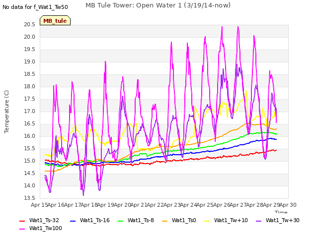 plot of MB Tule Tower: Open Water 1 (3/19/14-now)