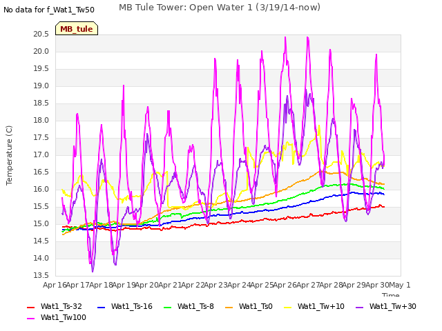 plot of MB Tule Tower: Open Water 1 (3/19/14-now)