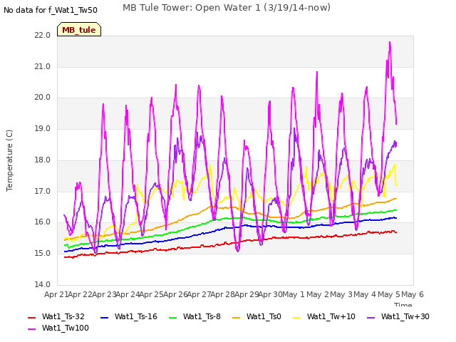 plot of MB Tule Tower: Open Water 1 (3/19/14-now)