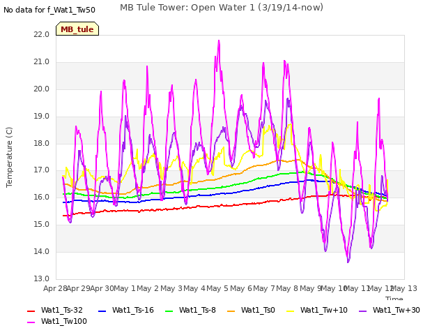 plot of MB Tule Tower: Open Water 1 (3/19/14-now)