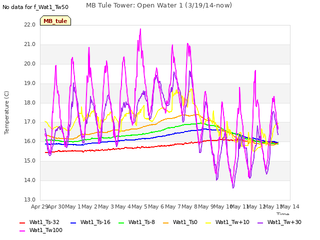 plot of MB Tule Tower: Open Water 1 (3/19/14-now)