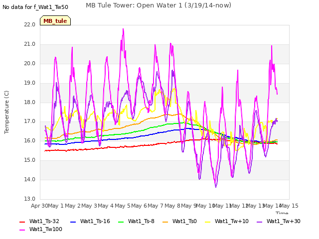 plot of MB Tule Tower: Open Water 1 (3/19/14-now)