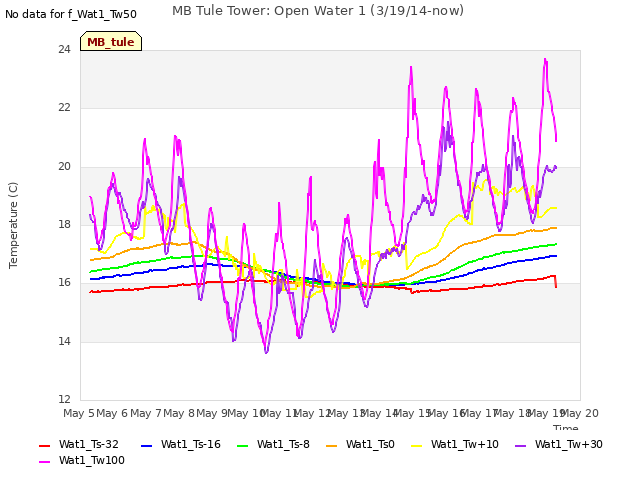 plot of MB Tule Tower: Open Water 1 (3/19/14-now)