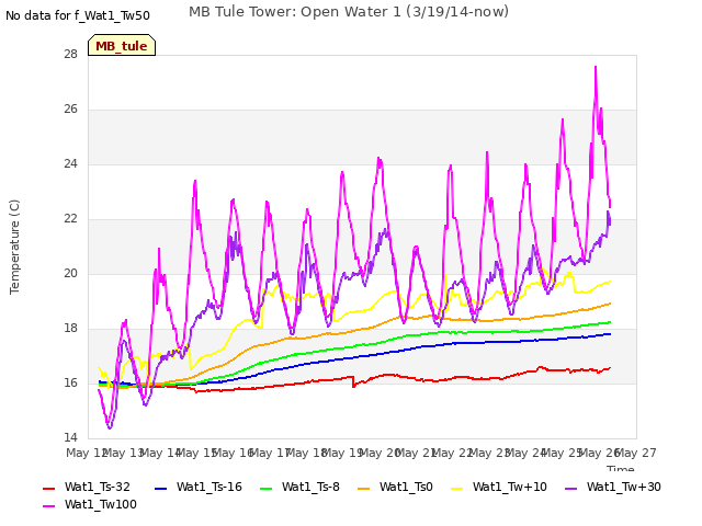 plot of MB Tule Tower: Open Water 1 (3/19/14-now)