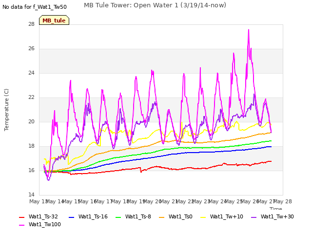 plot of MB Tule Tower: Open Water 1 (3/19/14-now)