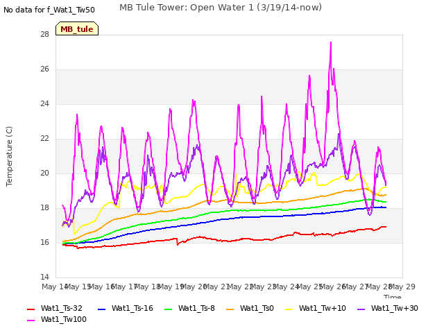 plot of MB Tule Tower: Open Water 1 (3/19/14-now)