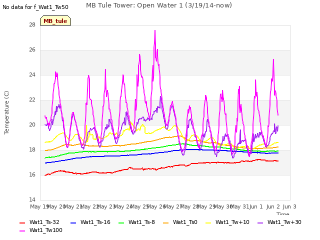 plot of MB Tule Tower: Open Water 1 (3/19/14-now)