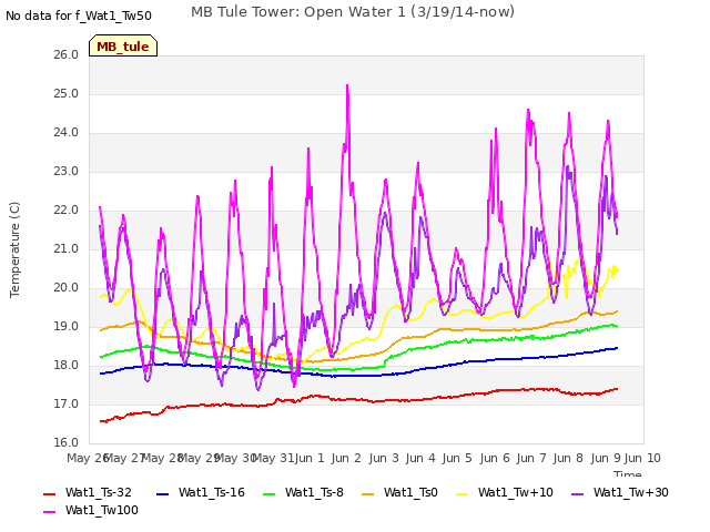 plot of MB Tule Tower: Open Water 1 (3/19/14-now)