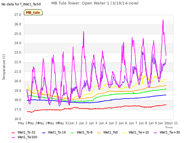 plot of MB Tule Tower: Open Water 1 (3/19/14-now)