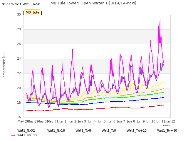 plot of MB Tule Tower: Open Water 1 (3/19/14-now)