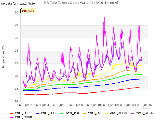 plot of MB Tule Tower: Open Water 1 (3/19/14-now)