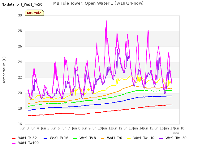 plot of MB Tule Tower: Open Water 1 (3/19/14-now)