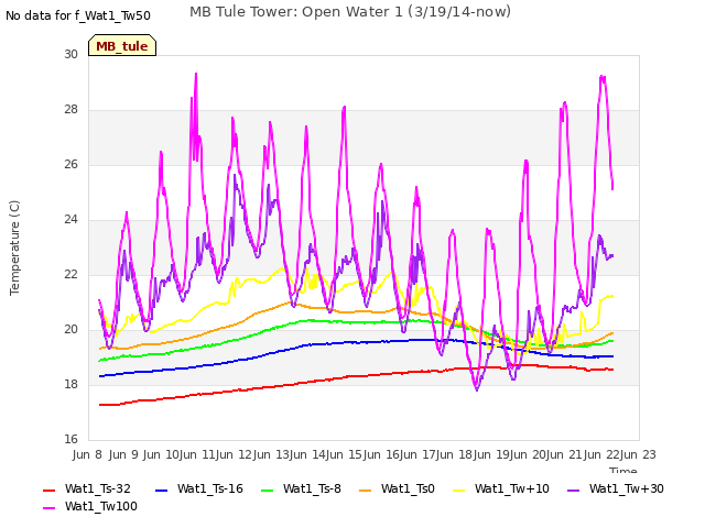 plot of MB Tule Tower: Open Water 1 (3/19/14-now)