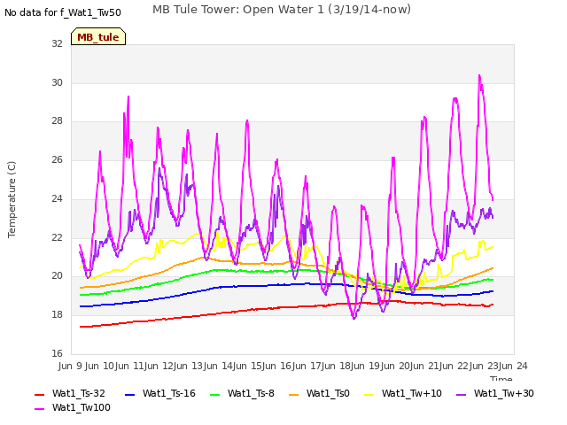 plot of MB Tule Tower: Open Water 1 (3/19/14-now)