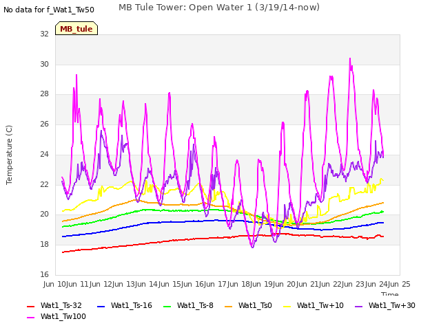 plot of MB Tule Tower: Open Water 1 (3/19/14-now)