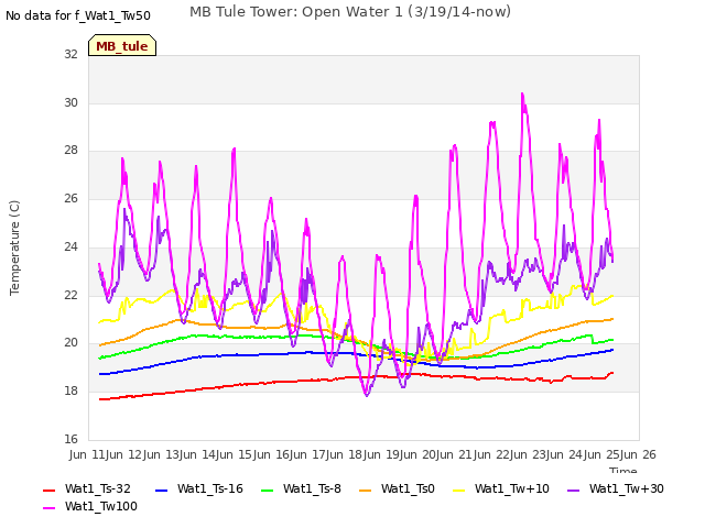 plot of MB Tule Tower: Open Water 1 (3/19/14-now)