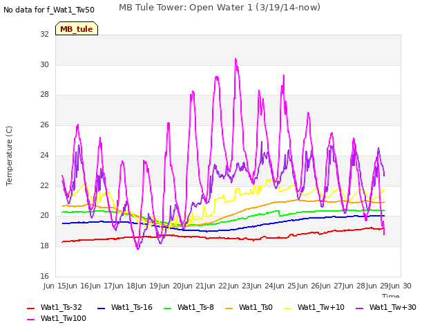 plot of MB Tule Tower: Open Water 1 (3/19/14-now)