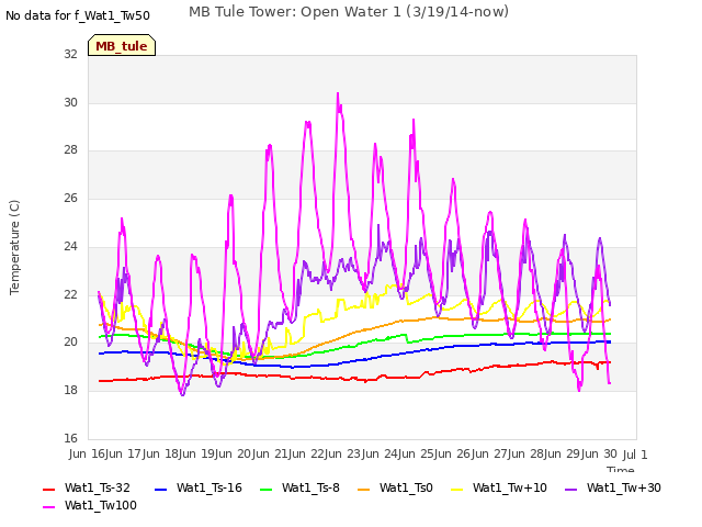 plot of MB Tule Tower: Open Water 1 (3/19/14-now)