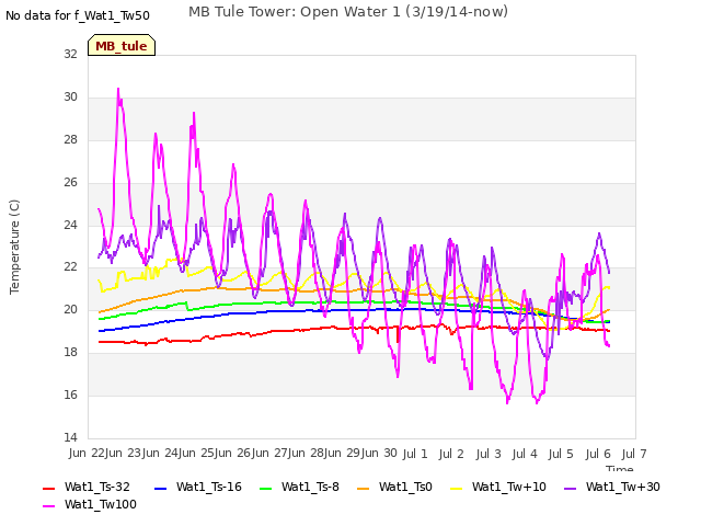 plot of MB Tule Tower: Open Water 1 (3/19/14-now)