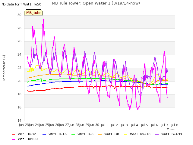 plot of MB Tule Tower: Open Water 1 (3/19/14-now)