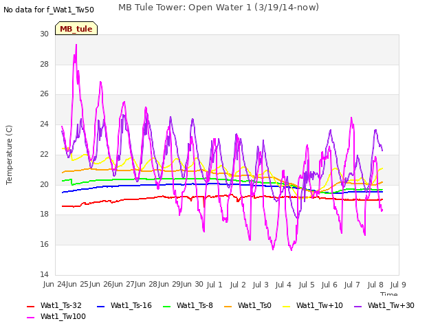 plot of MB Tule Tower: Open Water 1 (3/19/14-now)