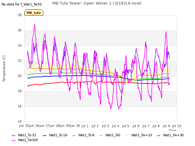 plot of MB Tule Tower: Open Water 1 (3/19/14-now)