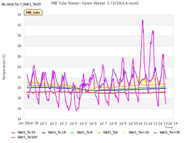 plot of MB Tule Tower: Open Water 1 (3/19/14-now)