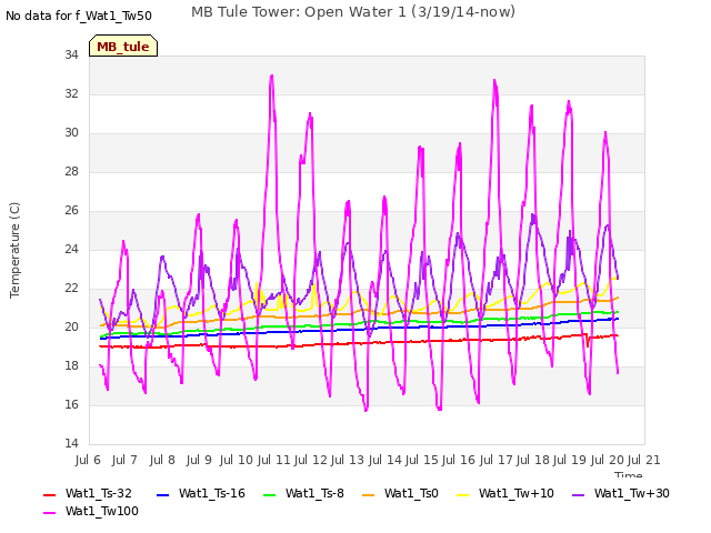 plot of MB Tule Tower: Open Water 1 (3/19/14-now)