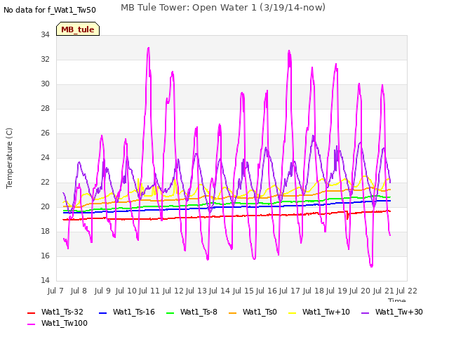 plot of MB Tule Tower: Open Water 1 (3/19/14-now)