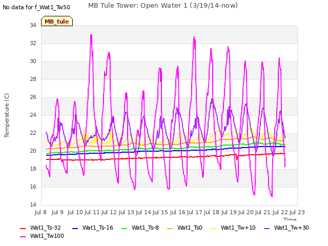 plot of MB Tule Tower: Open Water 1 (3/19/14-now)