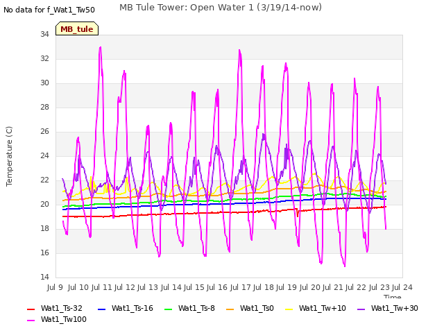 plot of MB Tule Tower: Open Water 1 (3/19/14-now)