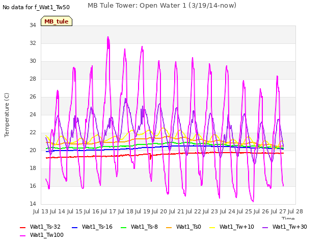 plot of MB Tule Tower: Open Water 1 (3/19/14-now)