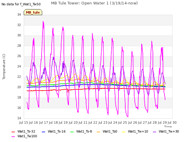plot of MB Tule Tower: Open Water 1 (3/19/14-now)