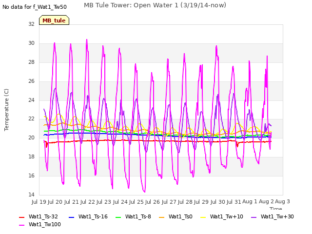 plot of MB Tule Tower: Open Water 1 (3/19/14-now)