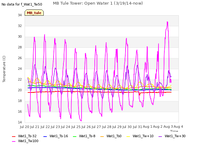 plot of MB Tule Tower: Open Water 1 (3/19/14-now)