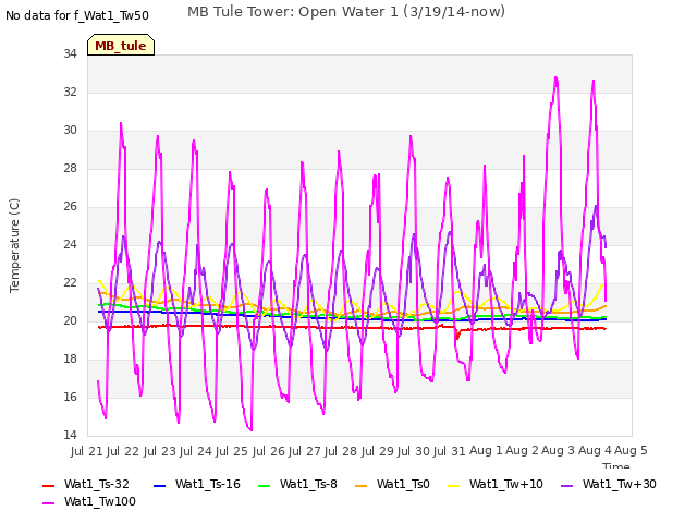 plot of MB Tule Tower: Open Water 1 (3/19/14-now)