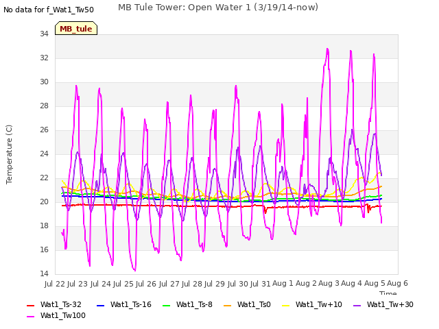 plot of MB Tule Tower: Open Water 1 (3/19/14-now)