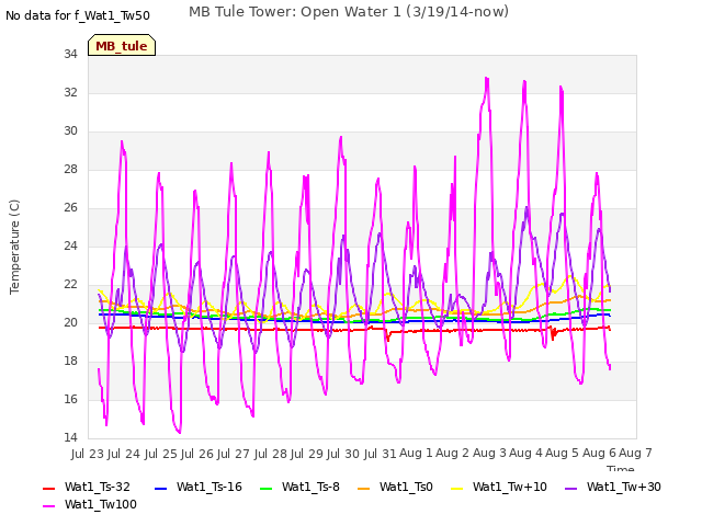 plot of MB Tule Tower: Open Water 1 (3/19/14-now)
