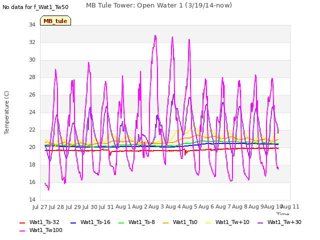 plot of MB Tule Tower: Open Water 1 (3/19/14-now)