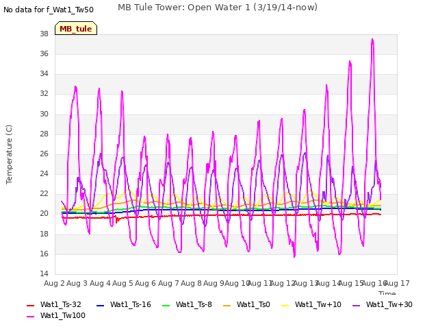 plot of MB Tule Tower: Open Water 1 (3/19/14-now)