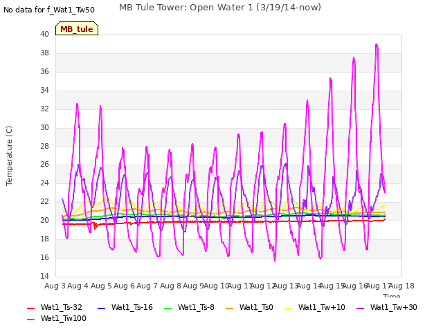 plot of MB Tule Tower: Open Water 1 (3/19/14-now)