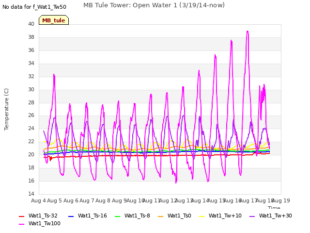 plot of MB Tule Tower: Open Water 1 (3/19/14-now)