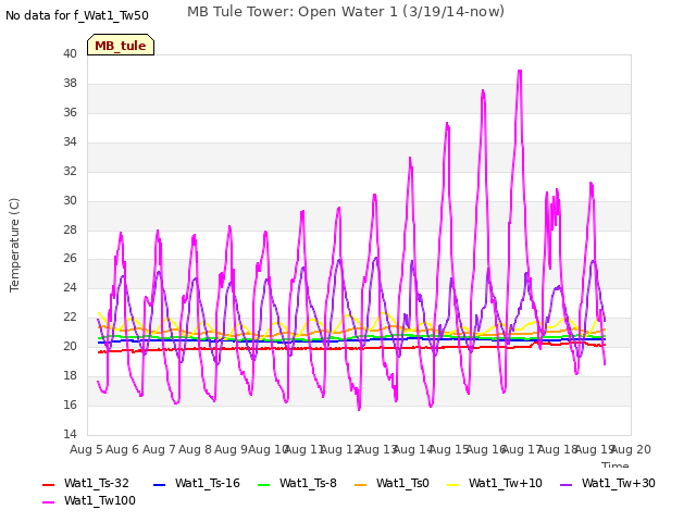 plot of MB Tule Tower: Open Water 1 (3/19/14-now)