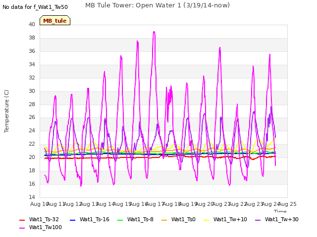 plot of MB Tule Tower: Open Water 1 (3/19/14-now)