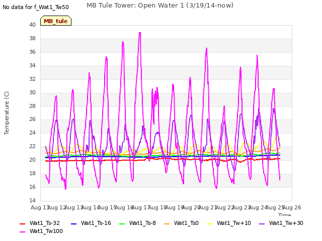plot of MB Tule Tower: Open Water 1 (3/19/14-now)