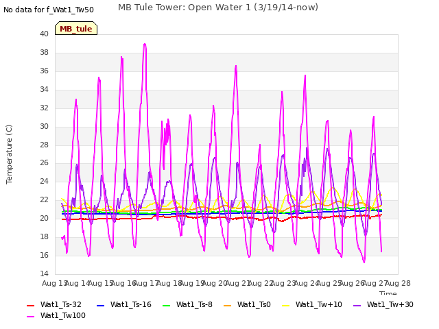 plot of MB Tule Tower: Open Water 1 (3/19/14-now)